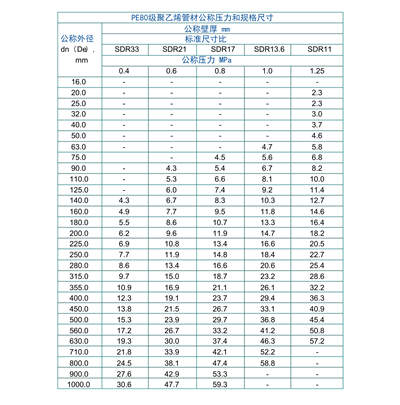 PE80管材公称压力和规格尺寸